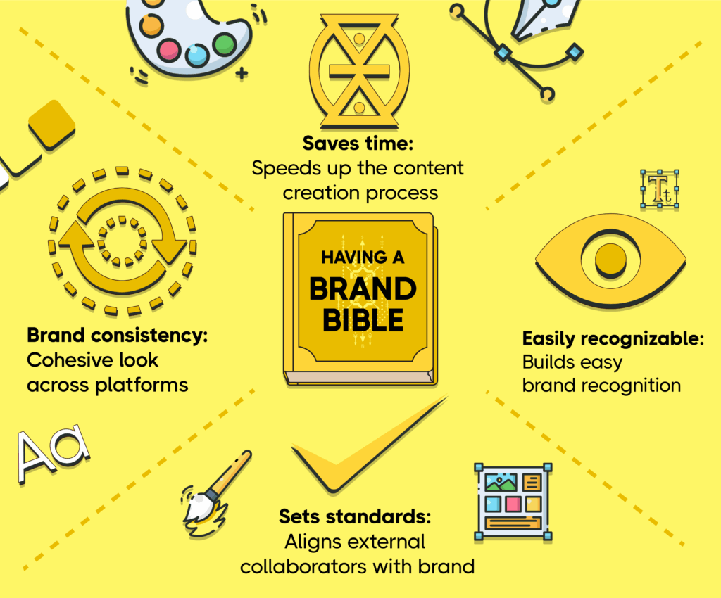 Design featuring the benefits of a brand bible. Central book icon surrounded by graphics: save time, brand consistency, easy recognition, set standards. Includes symbols like an eye, pencil, and color palette on a yellow background to illustrate the power of a brand bible template.